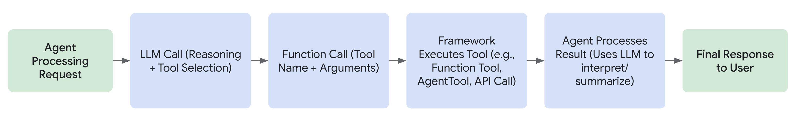 Agent tool call